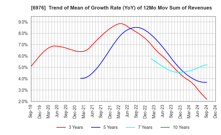 6976 TAIYO YUDEN CO., LTD.: Trend of Mean of Growth Rate (YoY) of 12Mo Mov Sum of Revenues