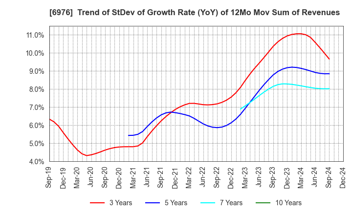 6976 TAIYO YUDEN CO., LTD.: Trend of StDev of Growth Rate (YoY) of 12Mo Mov Sum of Revenues