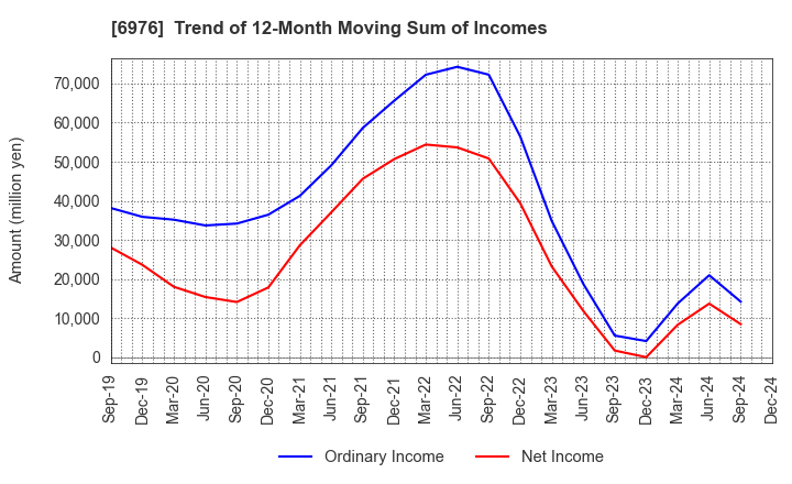 6976 TAIYO YUDEN CO., LTD.: Trend of 12-Month Moving Sum of Incomes