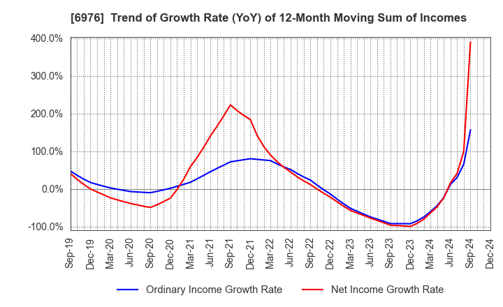 6976 TAIYO YUDEN CO., LTD.: Trend of Growth Rate (YoY) of 12-Month Moving Sum of Incomes