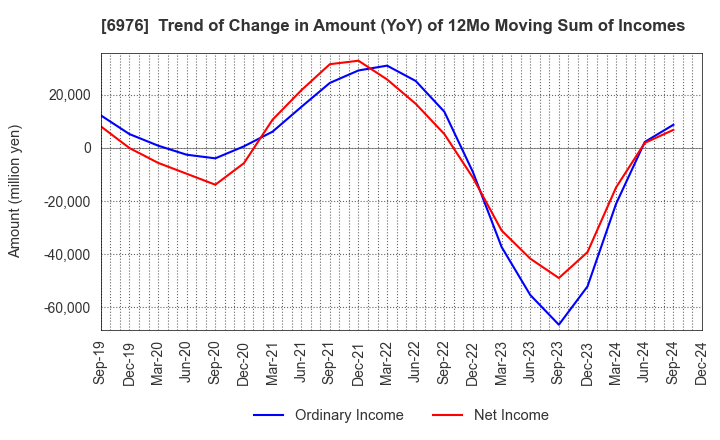 6976 TAIYO YUDEN CO., LTD.: Trend of Change in Amount (YoY) of 12Mo Moving Sum of Incomes