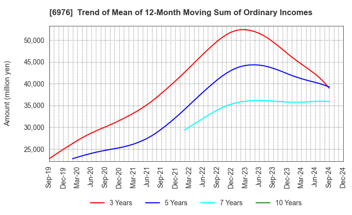 6976 TAIYO YUDEN CO., LTD.: Trend of Mean of 12-Month Moving Sum of Ordinary Incomes