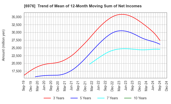 6976 TAIYO YUDEN CO., LTD.: Trend of Mean of 12-Month Moving Sum of Net Incomes