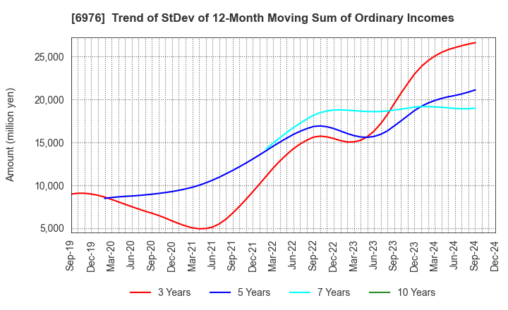 6976 TAIYO YUDEN CO., LTD.: Trend of StDev of 12-Month Moving Sum of Ordinary Incomes