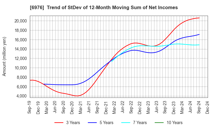 6976 TAIYO YUDEN CO., LTD.: Trend of StDev of 12-Month Moving Sum of Net Incomes