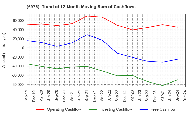 6976 TAIYO YUDEN CO., LTD.: Trend of 12-Month Moving Sum of Cashflows