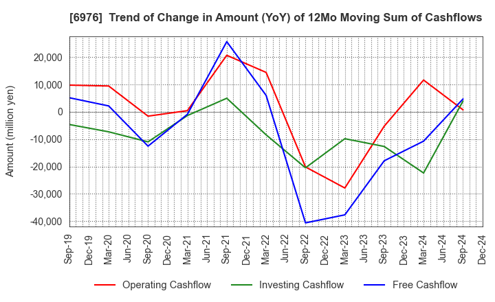 6976 TAIYO YUDEN CO., LTD.: Trend of Change in Amount (YoY) of 12Mo Moving Sum of Cashflows