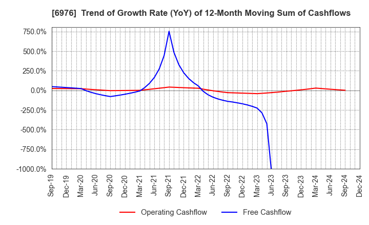 6976 TAIYO YUDEN CO., LTD.: Trend of Growth Rate (YoY) of 12-Month Moving Sum of Cashflows