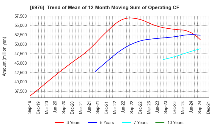 6976 TAIYO YUDEN CO., LTD.: Trend of Mean of 12-Month Moving Sum of Operating CF