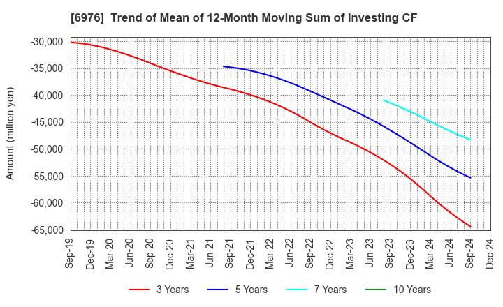 6976 TAIYO YUDEN CO., LTD.: Trend of Mean of 12-Month Moving Sum of Investing CF