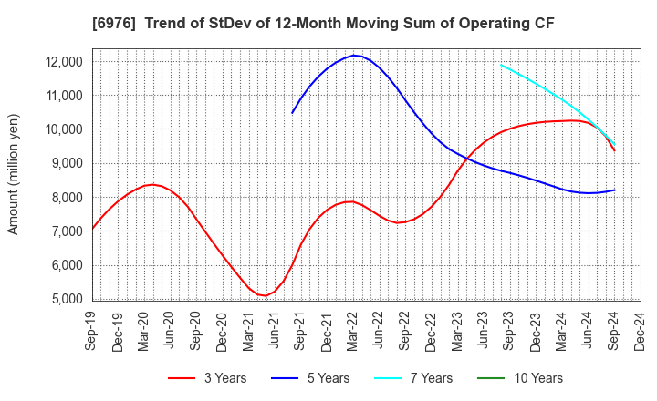 6976 TAIYO YUDEN CO., LTD.: Trend of StDev of 12-Month Moving Sum of Operating CF