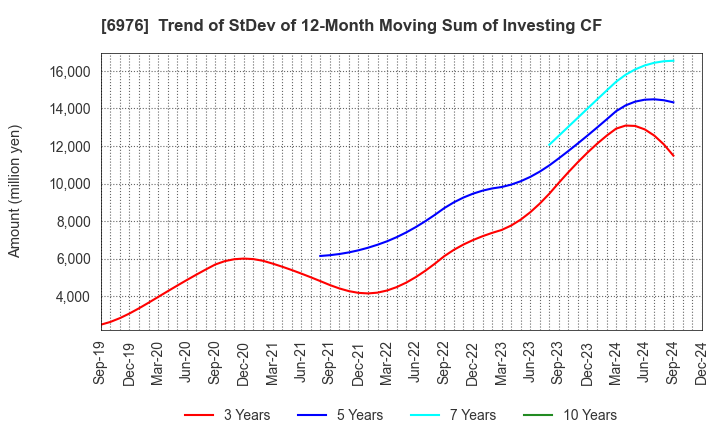 6976 TAIYO YUDEN CO., LTD.: Trend of StDev of 12-Month Moving Sum of Investing CF