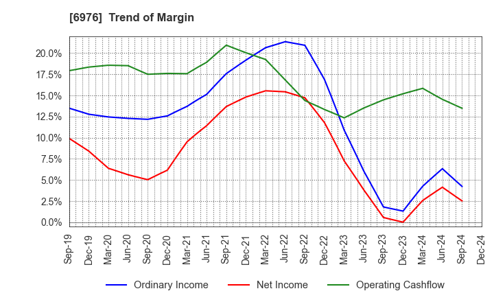 6976 TAIYO YUDEN CO., LTD.: Trend of Margin