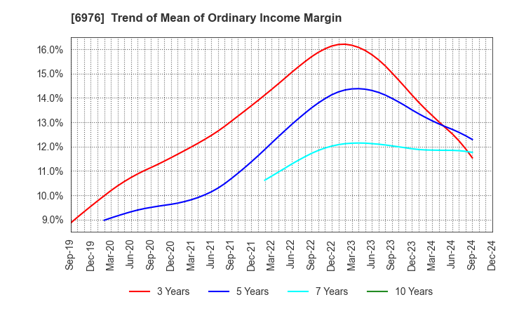 6976 TAIYO YUDEN CO., LTD.: Trend of Mean of Ordinary Income Margin