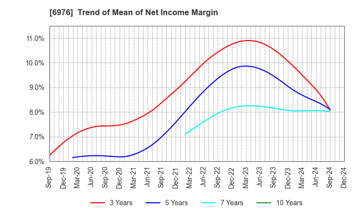 6976 TAIYO YUDEN CO., LTD.: Trend of Mean of Net Income Margin