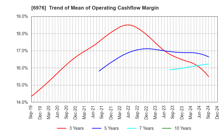 6976 TAIYO YUDEN CO., LTD.: Trend of Mean of Operating Cashflow Margin