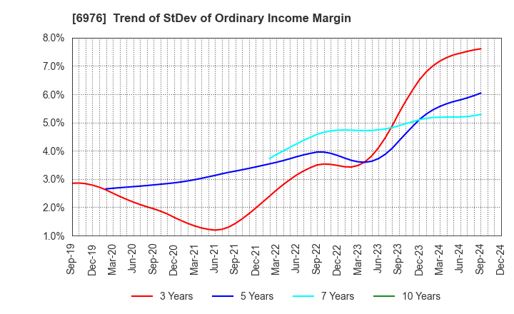 6976 TAIYO YUDEN CO., LTD.: Trend of StDev of Ordinary Income Margin