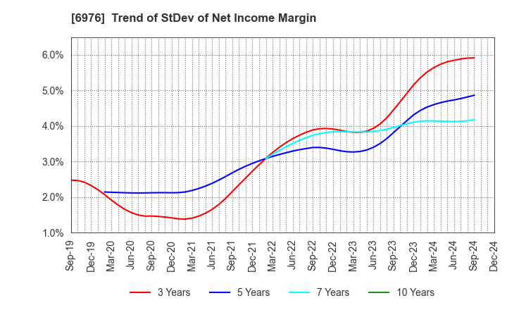 6976 TAIYO YUDEN CO., LTD.: Trend of StDev of Net Income Margin