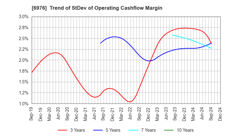 6976 TAIYO YUDEN CO., LTD.: Trend of StDev of Operating Cashflow Margin