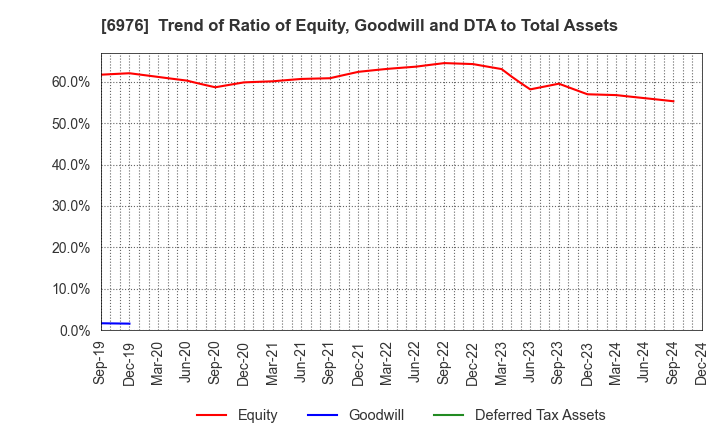 6976 TAIYO YUDEN CO., LTD.: Trend of Ratio of Equity, Goodwill and DTA to Total Assets