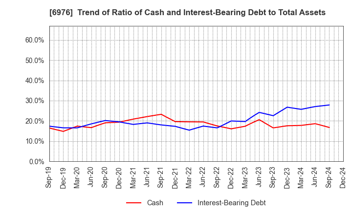 6976 TAIYO YUDEN CO., LTD.: Trend of Ratio of Cash and Interest-Bearing Debt to Total Assets