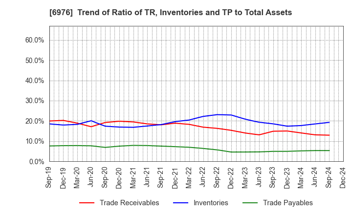 6976 TAIYO YUDEN CO., LTD.: Trend of Ratio of TR, Inventories and TP to Total Assets