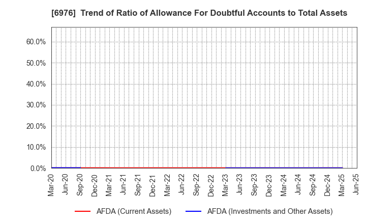 6976 TAIYO YUDEN CO., LTD.: Trend of Ratio of Allowance For Doubtful Accounts to Total Assets