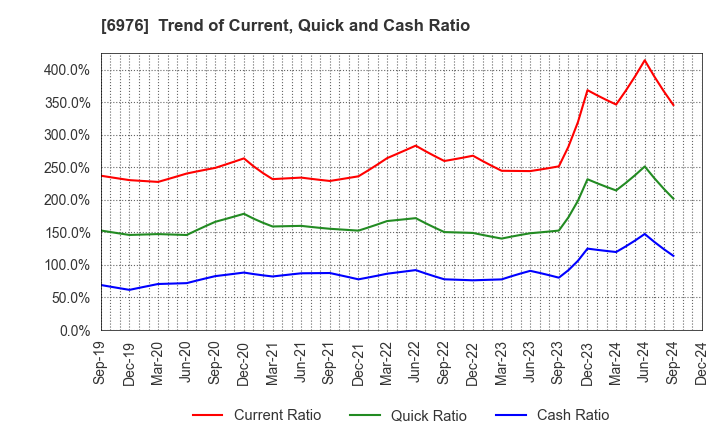 6976 TAIYO YUDEN CO., LTD.: Trend of Current, Quick and Cash Ratio