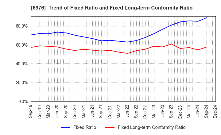 6976 TAIYO YUDEN CO., LTD.: Trend of Fixed Ratio and Fixed Long-term Conformity Ratio