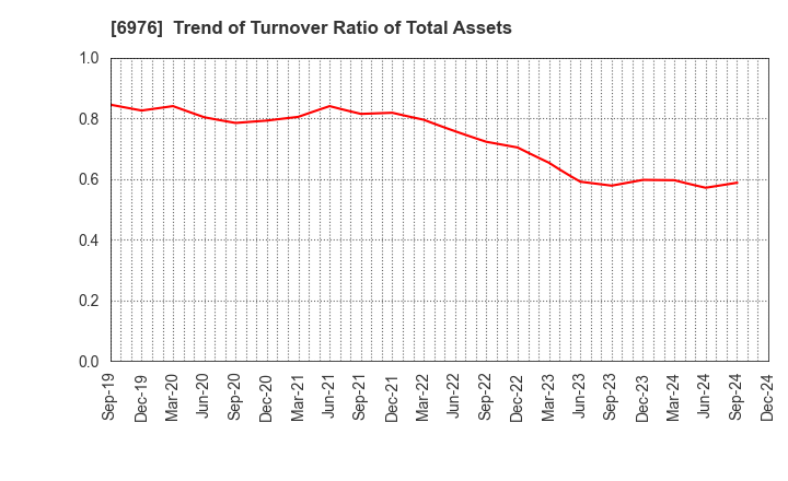 6976 TAIYO YUDEN CO., LTD.: Trend of Turnover Ratio of Total Assets