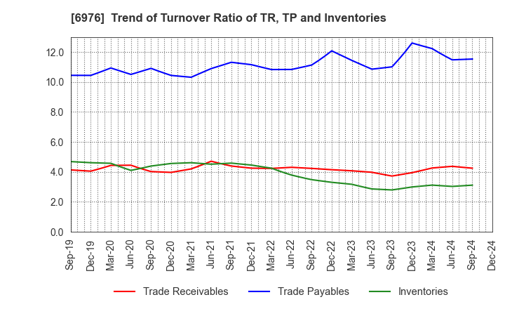 6976 TAIYO YUDEN CO., LTD.: Trend of Turnover Ratio of TR, TP and Inventories