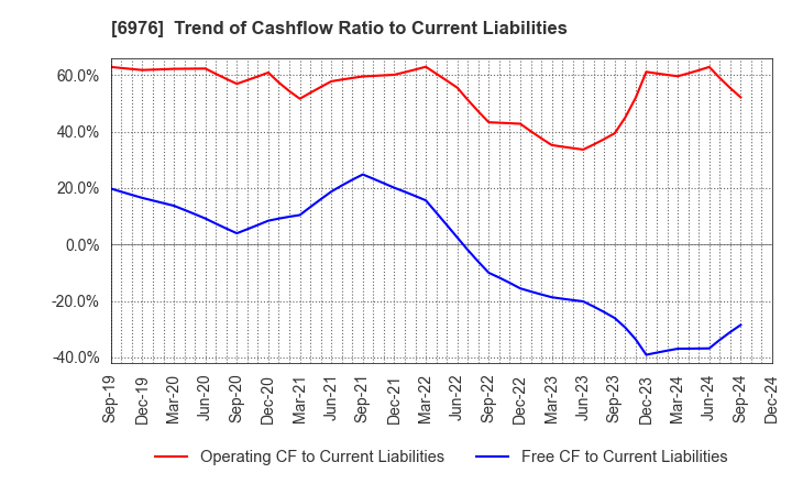 6976 TAIYO YUDEN CO., LTD.: Trend of Cashflow Ratio to Current Liabilities