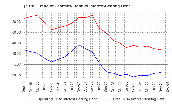 6976 TAIYO YUDEN CO., LTD.: Trend of Cashflow Ratio to Interest-Bearing Debt