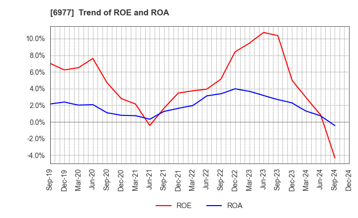 6977 JAPAN REGISTOR MFG.CO.,LTD.: Trend of ROE and ROA