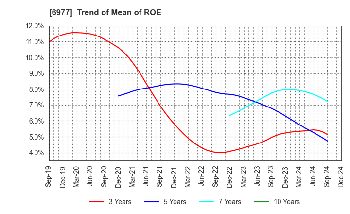 6977 JAPAN REGISTOR MFG.CO.,LTD.: Trend of Mean of ROE