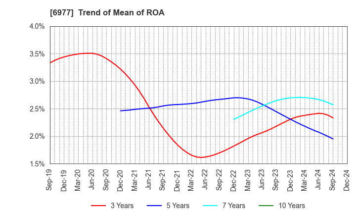 6977 JAPAN REGISTOR MFG.CO.,LTD.: Trend of Mean of ROA