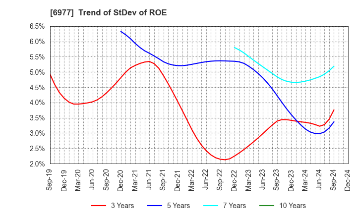 6977 JAPAN REGISTOR MFG.CO.,LTD.: Trend of StDev of ROE