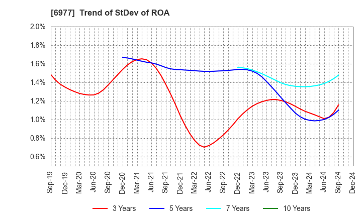 6977 JAPAN REGISTOR MFG.CO.,LTD.: Trend of StDev of ROA