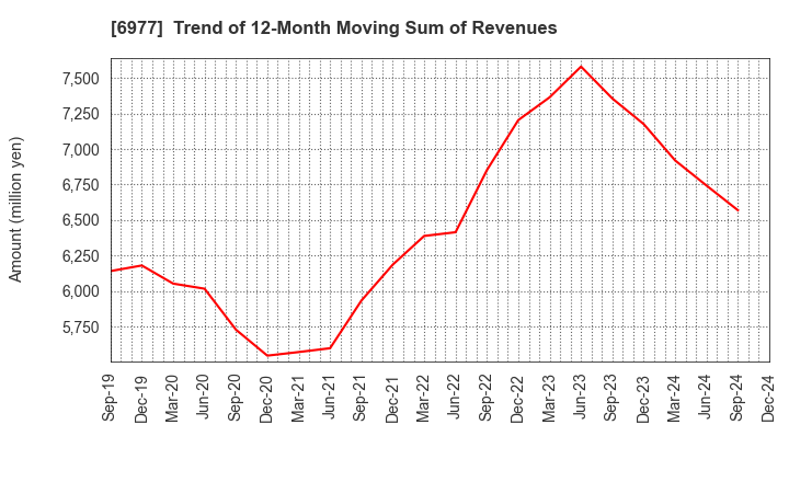 6977 JAPAN REGISTOR MFG.CO.,LTD.: Trend of 12-Month Moving Sum of Revenues