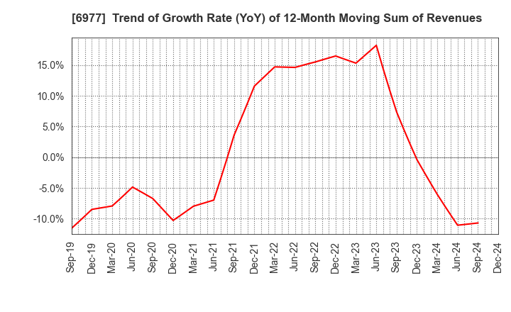 6977 JAPAN REGISTOR MFG.CO.,LTD.: Trend of Growth Rate (YoY) of 12-Month Moving Sum of Revenues