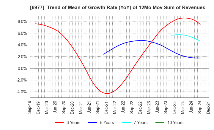 6977 JAPAN REGISTOR MFG.CO.,LTD.: Trend of Mean of Growth Rate (YoY) of 12Mo Mov Sum of Revenues