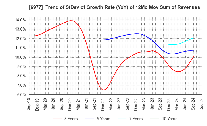 6977 JAPAN REGISTOR MFG.CO.,LTD.: Trend of StDev of Growth Rate (YoY) of 12Mo Mov Sum of Revenues