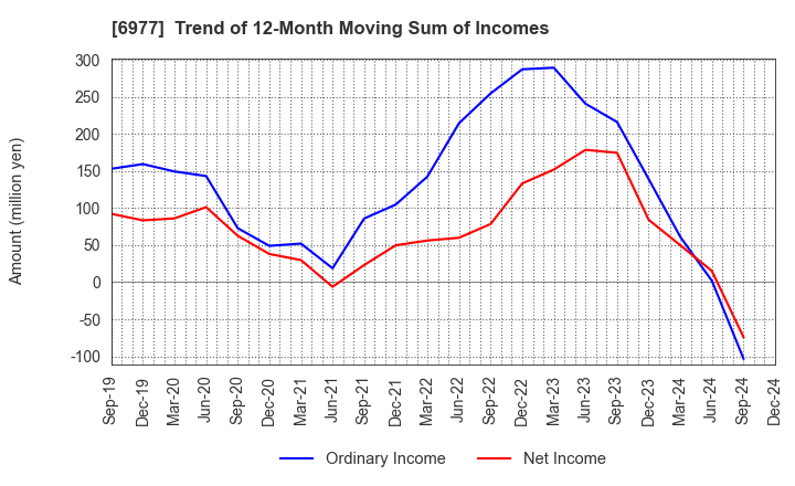 6977 JAPAN REGISTOR MFG.CO.,LTD.: Trend of 12-Month Moving Sum of Incomes