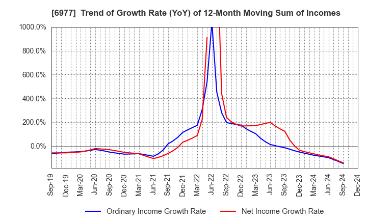 6977 JAPAN REGISTOR MFG.CO.,LTD.: Trend of Growth Rate (YoY) of 12-Month Moving Sum of Incomes