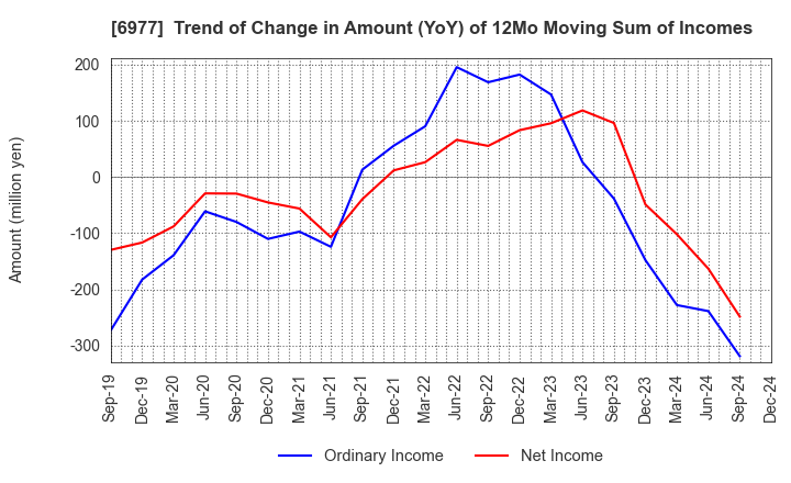 6977 JAPAN REGISTOR MFG.CO.,LTD.: Trend of Change in Amount (YoY) of 12Mo Moving Sum of Incomes