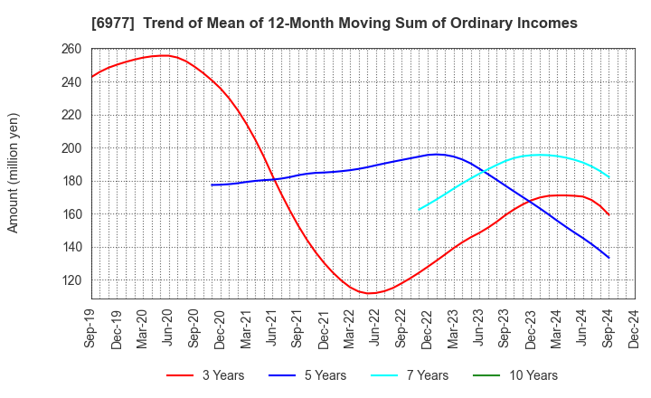 6977 JAPAN REGISTOR MFG.CO.,LTD.: Trend of Mean of 12-Month Moving Sum of Ordinary Incomes