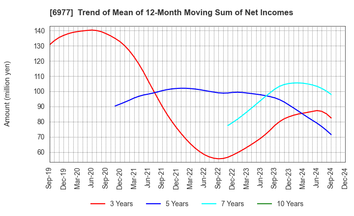 6977 JAPAN REGISTOR MFG.CO.,LTD.: Trend of Mean of 12-Month Moving Sum of Net Incomes