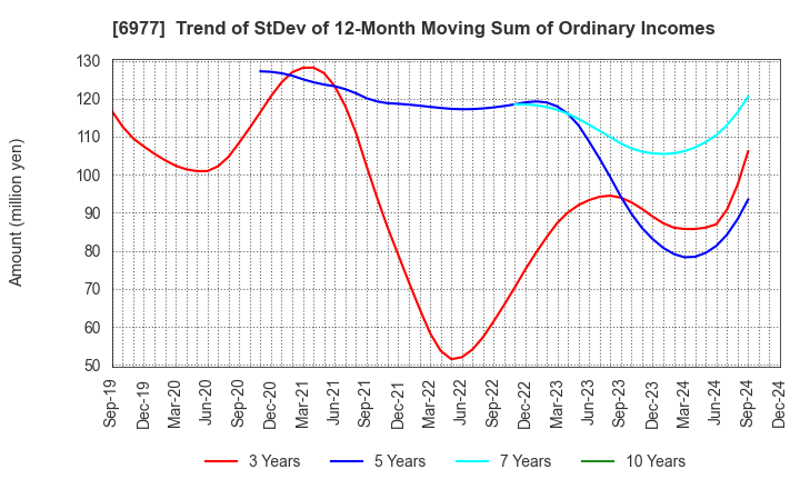 6977 JAPAN REGISTOR MFG.CO.,LTD.: Trend of StDev of 12-Month Moving Sum of Ordinary Incomes