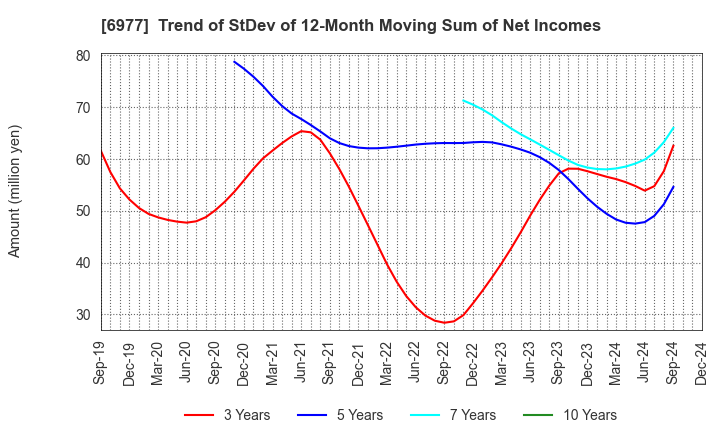 6977 JAPAN REGISTOR MFG.CO.,LTD.: Trend of StDev of 12-Month Moving Sum of Net Incomes