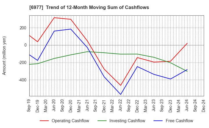 6977 JAPAN REGISTOR MFG.CO.,LTD.: Trend of 12-Month Moving Sum of Cashflows